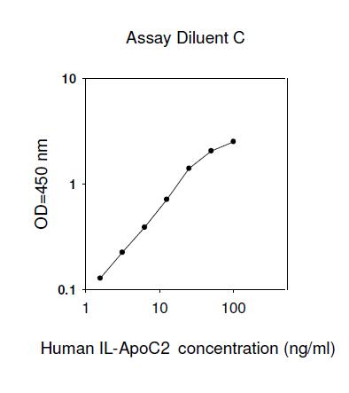 Human ApoC2 ELISA (图1)