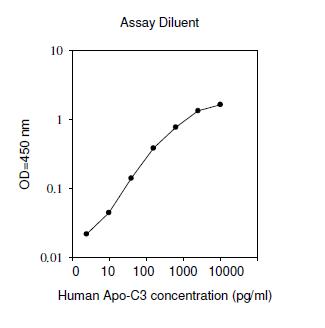 Human ApoC3 ELISA(图1)