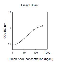 Human ApoE ELISA (图1)