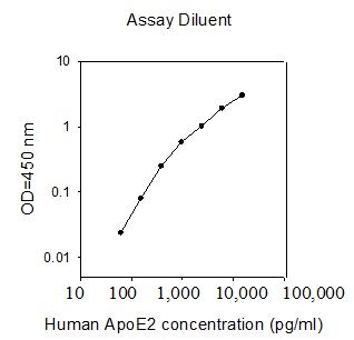 Human ApoE2 ELISA (图1)