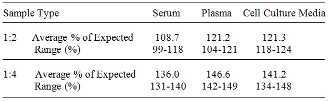 Human ApoE2 ELISA (图4)