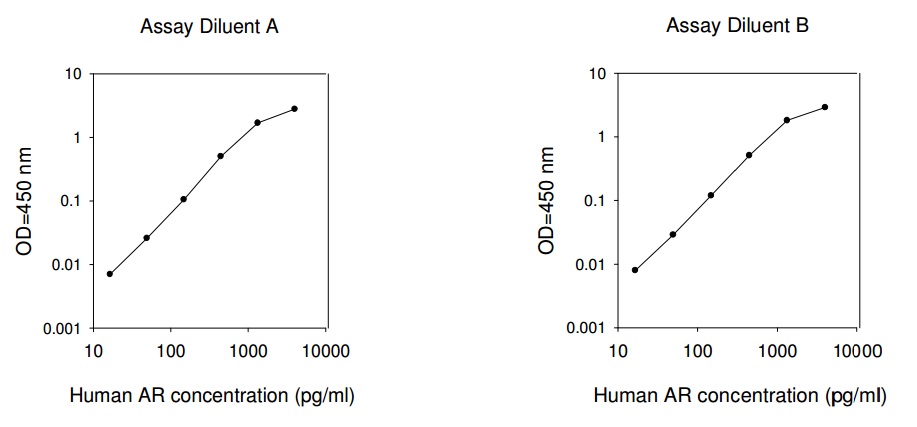 Human Amphiregulin ELISA(图1)