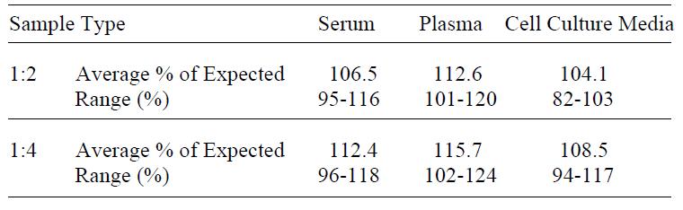 Human Amphiregulin ELISA(图4)