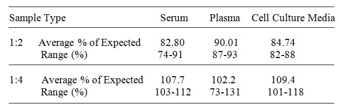 Human Brevican ELISA(图3)