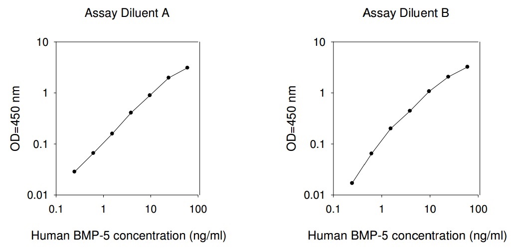 Human BMP-5 ELISA (图1)