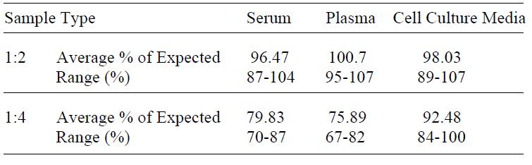 Human BMP-5 ELISA (图4)