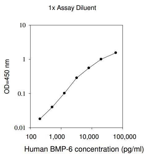 Human BMP-6 ELISA(图1)