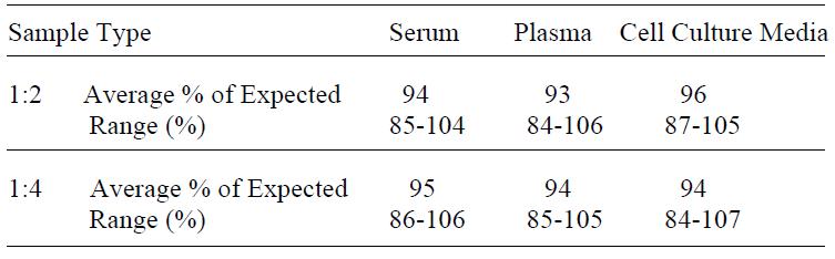 Human BMP-6 ELISA(图4)