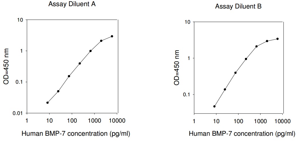 Human BMP-7 ELISA (图1)