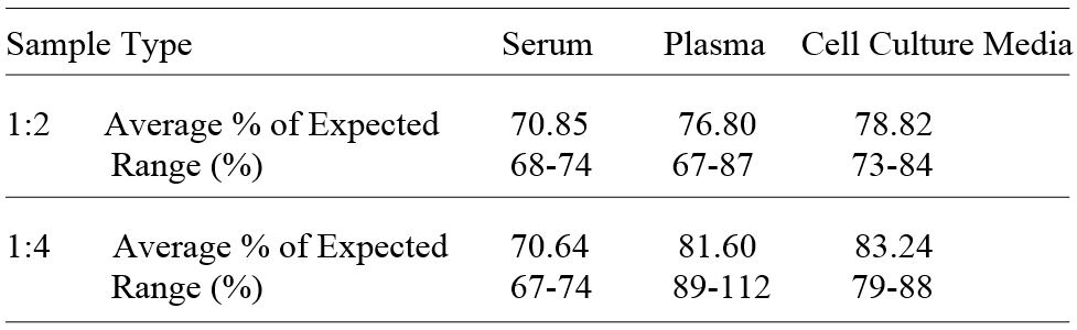 Human C1R/Complement Component C1r ELISA(图3)