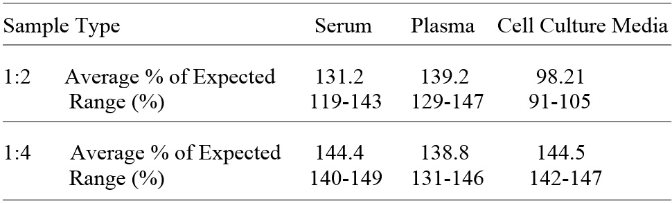                     Human C1S/Complement Component C1s ELISA(图3)