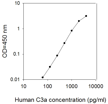 Human C3a ELISA(图1)