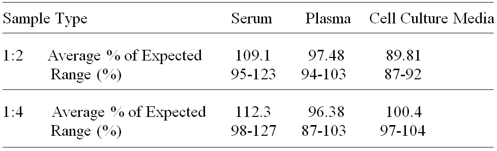 Human C3a ELISA(图3)