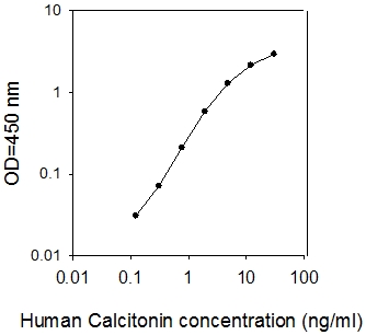 Human Calcitonin ELISA(图1)