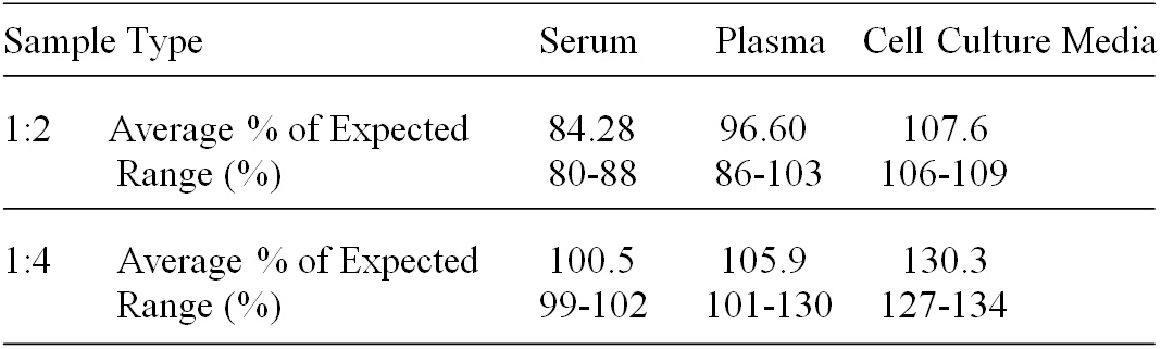 Human Carboxypeptidase B1/CPB1 ELISA(图3)
