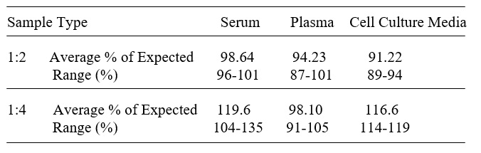 Human Cathepsin A/CTSA ELISA(图3)