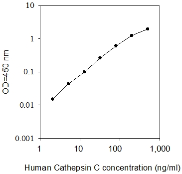 Human Cathepsin C ELISA(图1)
