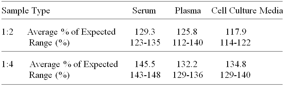 Human Cathepsin C ELISA(图3)