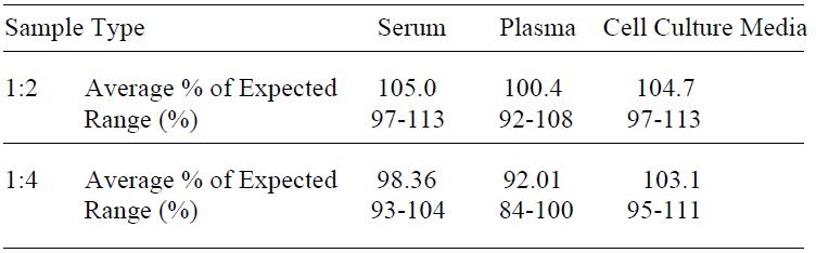 Human C5a ELISA(图4)