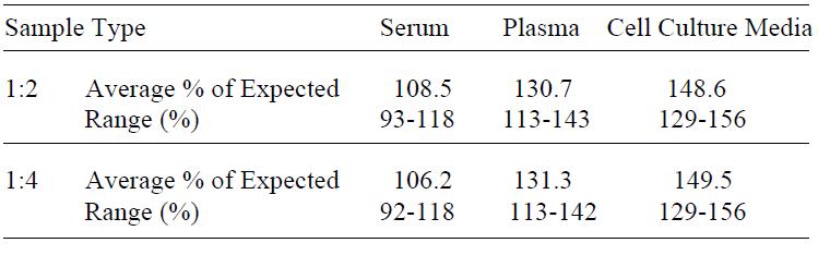 Human CCL28 ELISA(图4)