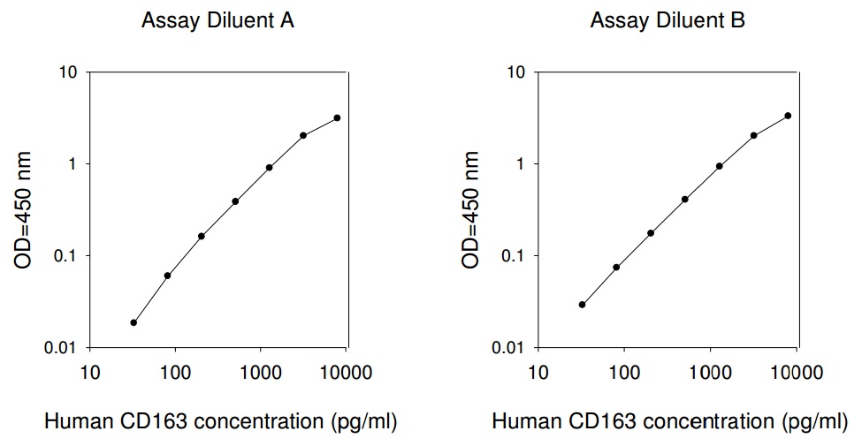 Human CD163 ELISA(图1)