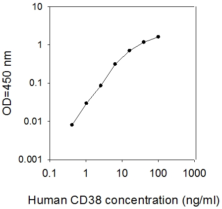 Human CD38 ELISA(图1)