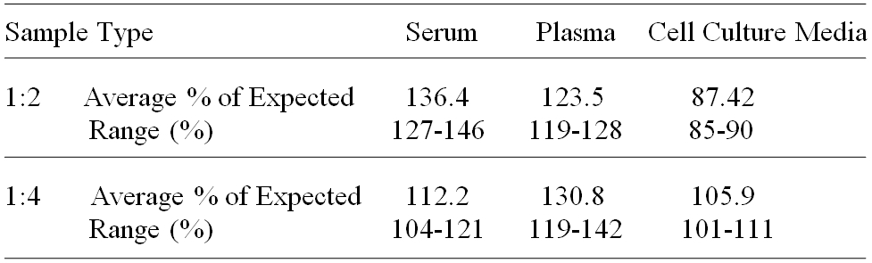 Human CD38 ELISA(图3)