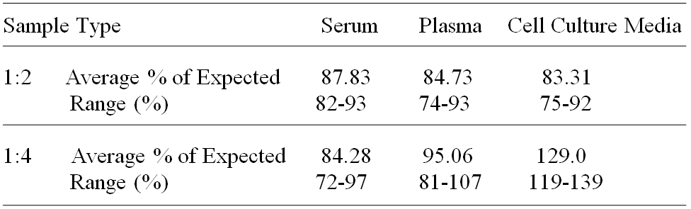 Human CD51/Integrin alpha-V ELISA(图3)