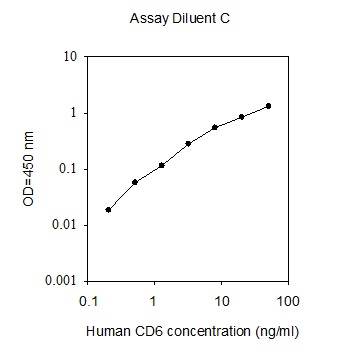 Human Cluster of Differentiation 6/CD6 ELISA(图1)