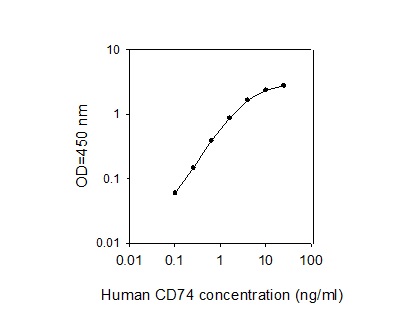 Human CD 74 ELISA(图1)