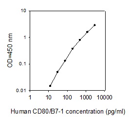 Human CD80/B7-1 ELISA(图1)