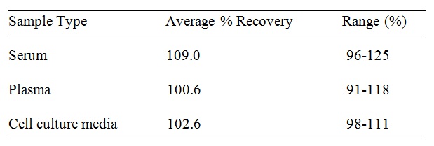 Human CD80/B7-1 ELISA(图3)