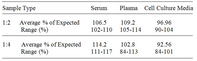 Human CD80/B7-1 ELISA(图4)