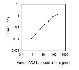 Human CD84 ELISA(图1)