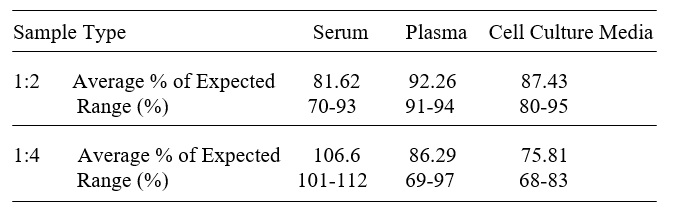 Human CD84 ELISA(图3)