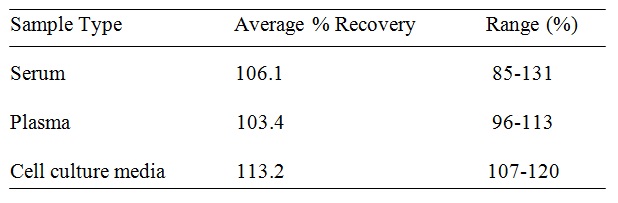 Human CD86/B7-2 ELISA(图3)