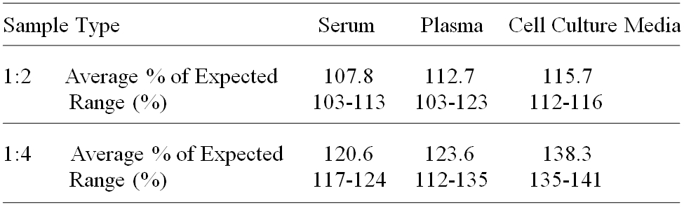 Human CDNF ELISA(图3)
