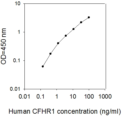 Human CFHR1 ELISA(图1)