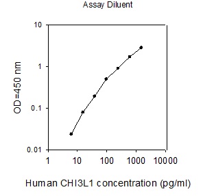 Human CHI3L1 ELISA(图1)