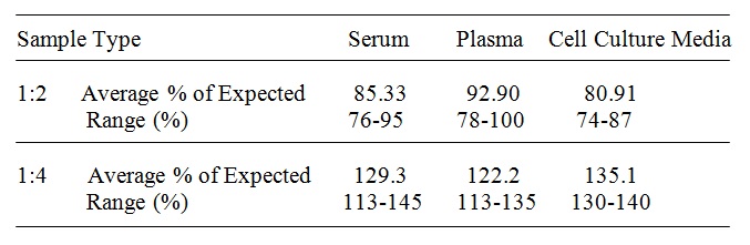 Human CHI3L1 ELISA(图4)