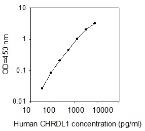 Human Chordin-Like-1/CHRDL1 ELISA(图1)