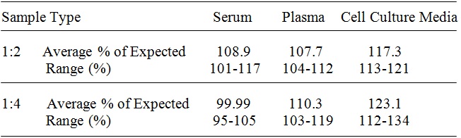 Human Chordin-Like-1/CHRDL1 ELISA(图3)