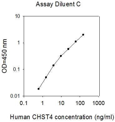 Human CHST4/GST-3 ELISA(图1)