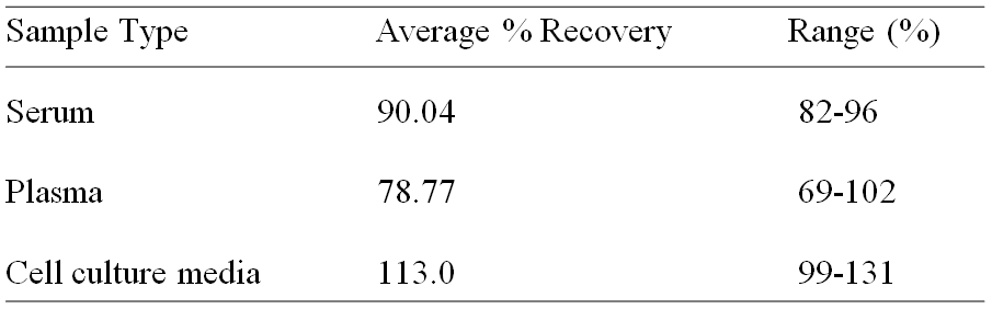 Human CHST4/GST-3 ELISA(图2)