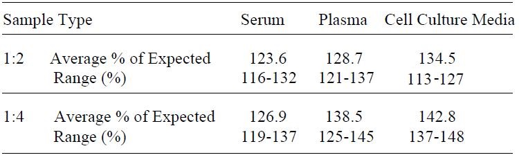 Human cIAP2 ELISA(图4)