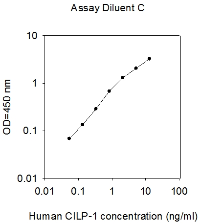 Human CILP-1 ELISA(图1)