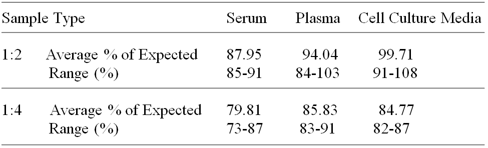 Human CILP-1 ELISA(图3)