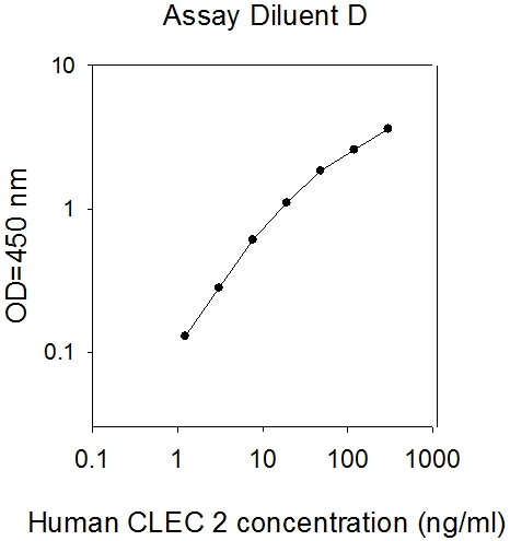 Human CLEC-2 ELISA(图1)