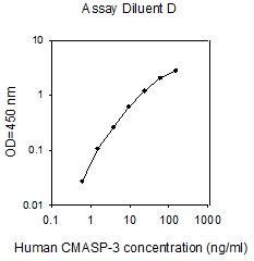 Human CMASP-3 ELISA(图1)