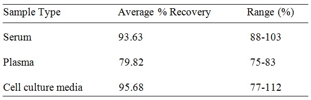 Human Coagulation Factor III ELISA(图3)